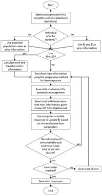 Methodological aspects of the highly adaptive testing design for PISA